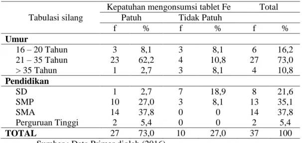 Tabel 4.4 Tabulasi Silang Karakteristik Responden dengan kepatuhan ibu  hamil  trimester III dalam mengonsumsi tablet Fe  