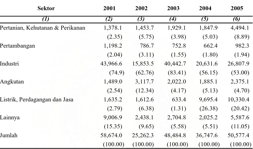 Tabel I.1. Rencana Penanaman Modal Dalam Negeri (PMDN) yang disetujui Pemerintah Menurut Sektor, Tahun 2001-2005 (Miliar Rupiah)   