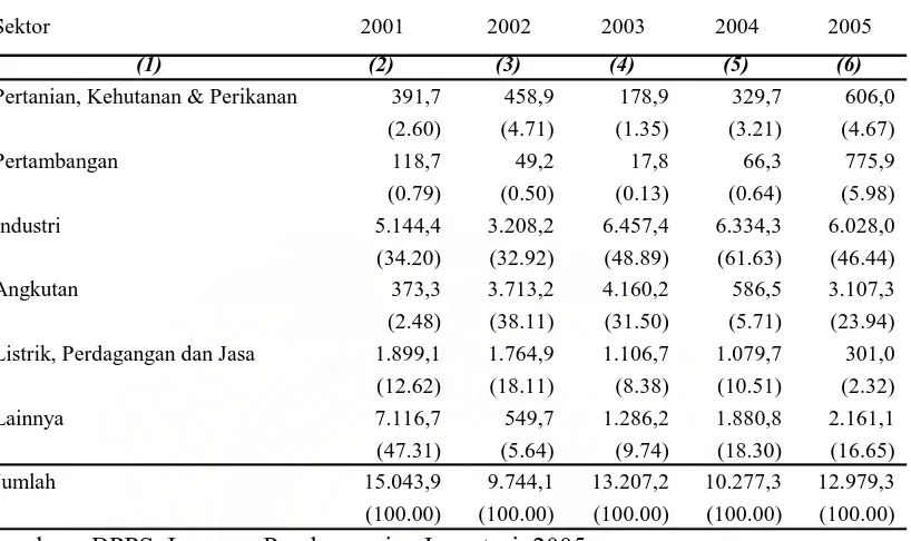 Tabel I.2. Rencana Penanaman Modal Asing (PMA) yang disetujui Pemerintah Menurut Sektor, Tahun 2001-2005 (Juta US $)  