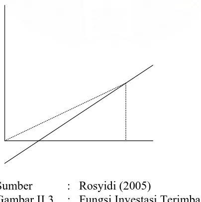 gambar II.3. Didalam gambar II.3. ini pun investasi diletakkan pada sumbu tegak, 