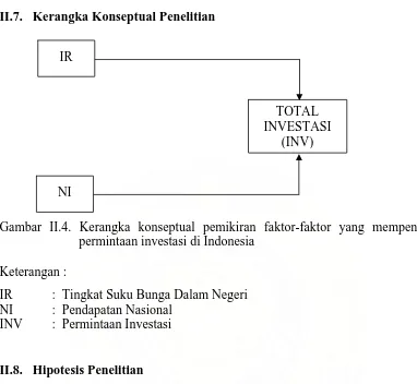 Gambar II.4. Kerangka konseptual pemikiran faktor-faktor yang mempengaruhi permintaan investasi di Indonesia 