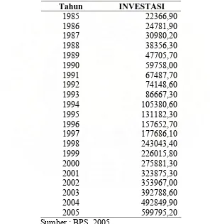 Tabel IV.1. Perkembangan Investasi di Indonesia  dari Tahun 1985 – 2005   