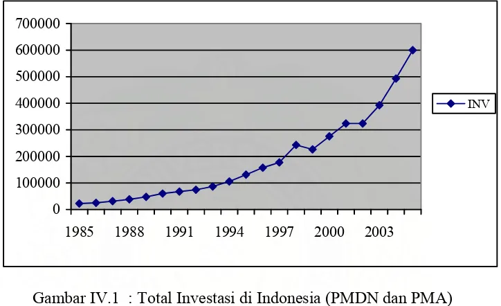 Gambar IV.1  : Total Investasi di Indonesia (PMDN dan PMA)  