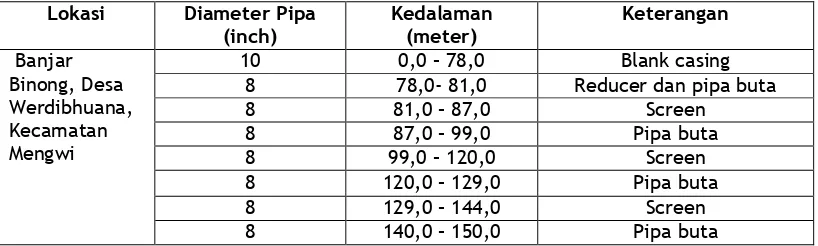 Tabel 2.  Konstruksi Sumur Produksi 