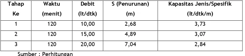 Tabel 4. Kapasitas Spesifik/Jenis Uji Utama 