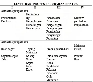 Tabel 2.1 Aktivitas Pengolahan, Bentuk Produk, dan Tingkatan Proses      Perubahan Bentuk dalam Kegiatan Agroindustri Hasil Pertanian  