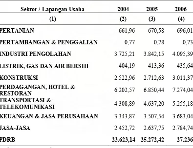 Tabel 4.2. Produk Domestik Regional Bruto Kota Medan Atas Dasar Harga Konstan 2000 Tahun 2004 – 2006 (milyar rupiah)  