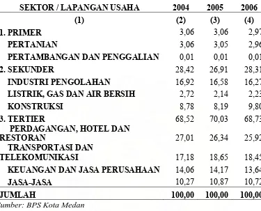 Tabel 4.3. Struktur PDRB Menurut Lapangan Usaha Tahun  2004 - 2006 (%) 