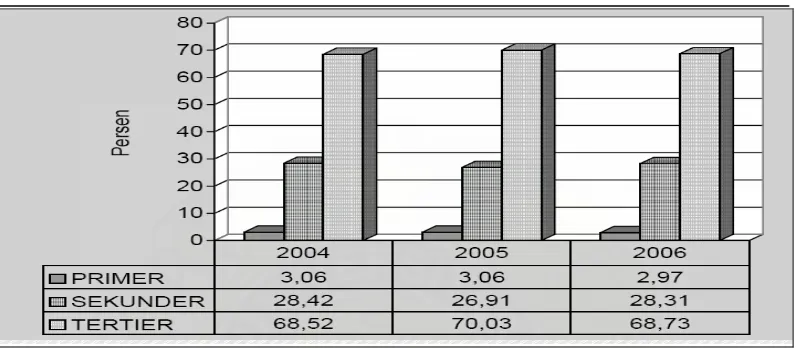 Gambar 4.2. Struktur PDRB Menurut Penggolongan Sektor Tahun 2004-2006 