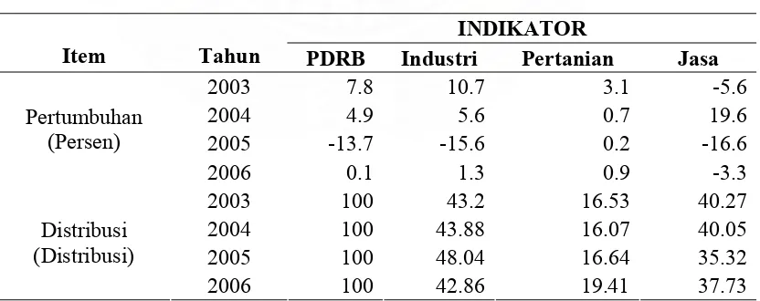 Tabel 4.4. Indikator Pertumbuhan PDRB Kota Medan 