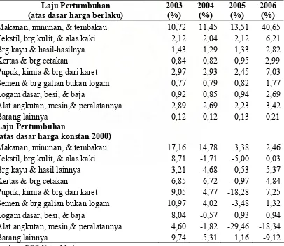 Tabel 4.5. Laju Pertumbuhan Sektor Agroindustri di Kota Medan 