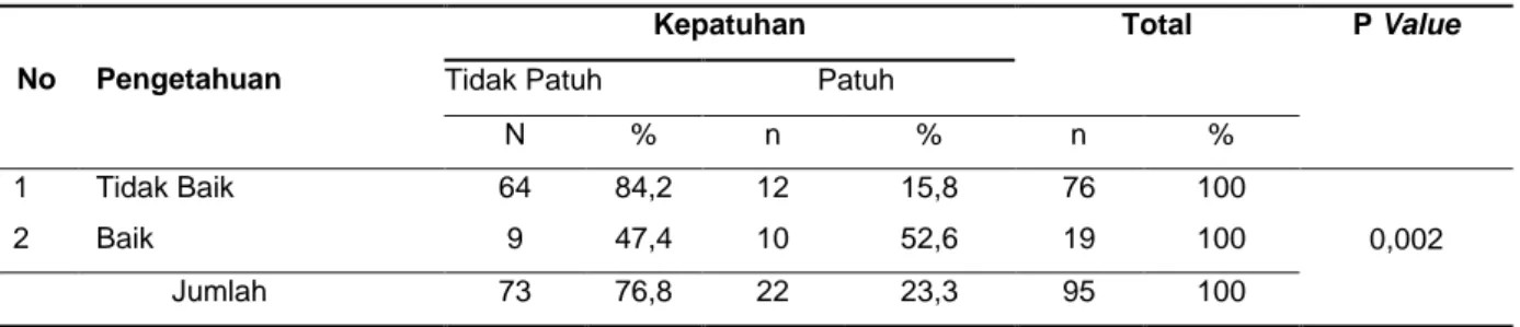 Tabel 5 Distribusi  Responden Berdasarkan Tingkat Dukungan Keluarga Ibu Hamil dalam  Mengkonsumsi Tablet Zat Besi di Puskesmas Tanjung Pinang 