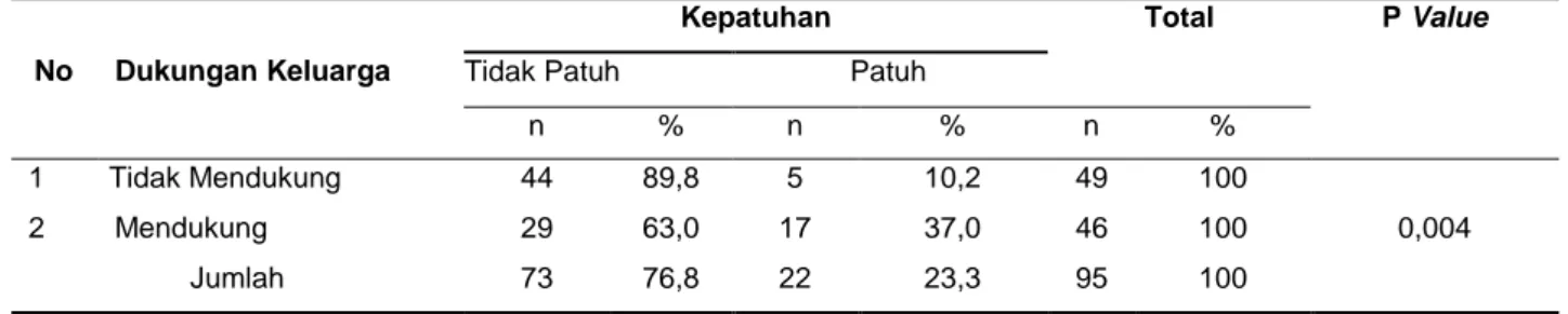 Tabel 7 Hubungan Dukungan Keluarga terhadap Kepatuhan Ibu Hamil dalam Mengkonsumsi  Tablet Zat Besi di Puskesmas Tanjung Pinang  Kota Jambi Tahun 2016 