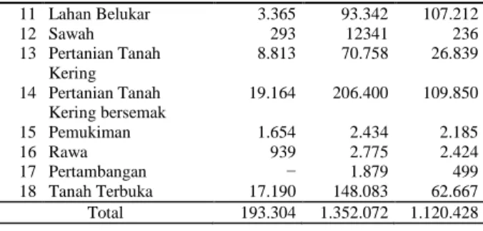 Tabel  2  memperlihatkan  bahwa  jumlah  hotspot  terbanyak  di  Provinsi  Riau  terdapat  pada  tanah  terbuka  (BRL)