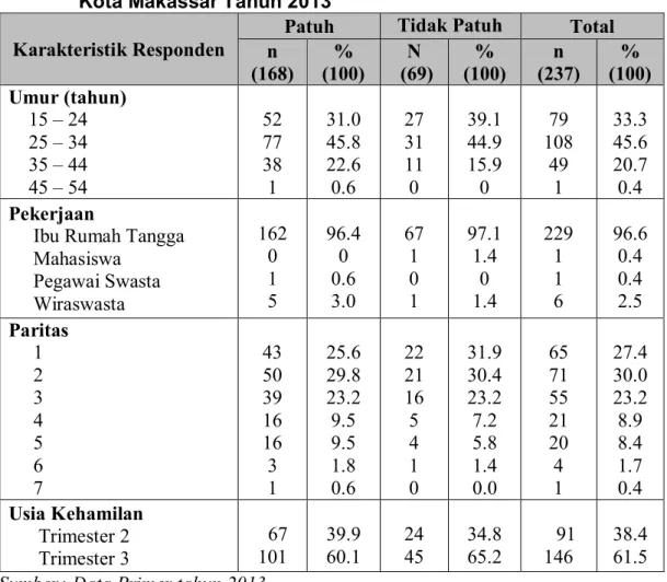 Tabel 1.   Distribusi Karakteristik Responden di Puskesmas Bara-Baraya  Kota Makassar Tahun 2013 