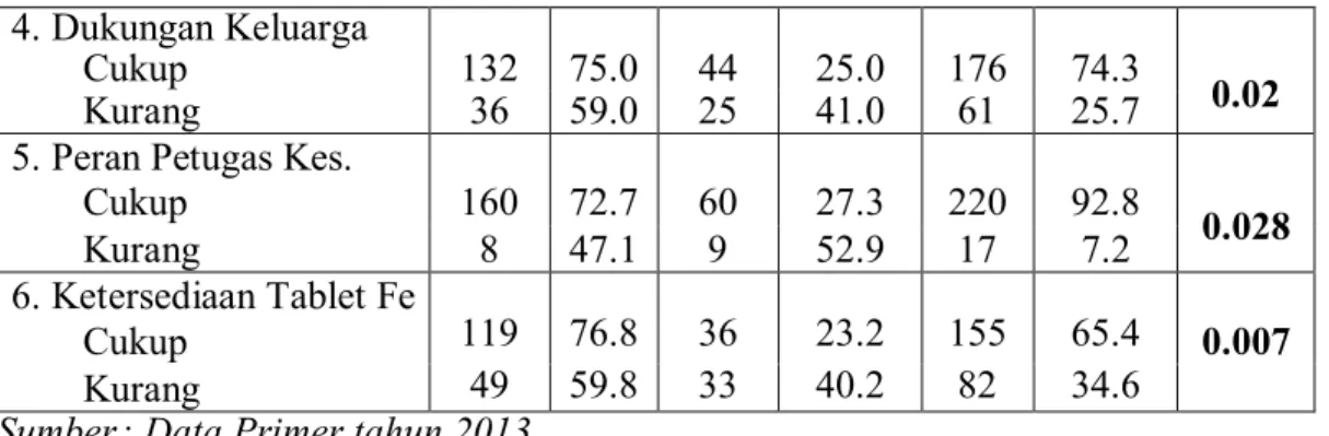 Tabel 3.   Hasil   Analisis   Uji   Regresi   Logistik   Variabel  Ibu   Hamil            yang berpengaruh dengan Kepatuhan Konsumsi Tablet Fe              di Puskesmas Bara – Baraya Makassar   