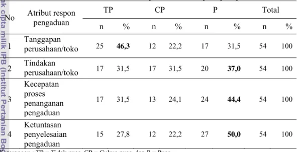 Tabel 16 Sebaran contoh berdasarkan kepuasan terhadap respon perusahaan/toko  No  Atribut respon  pengaduan  TP CP  P  Total  n % n % n %  n  % 1  Tanggapan  perusahaan/toko  25  46,3  12 22,2  17  31,5  54  100  2  Tindakan  perusahaan/toko  17 31,5  17 3