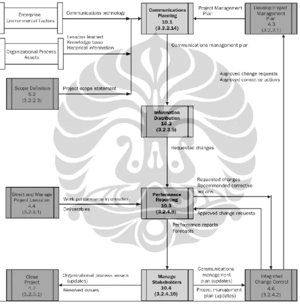 Gambar 2.4 Diagram Alir Proses Manajemen Komunikasi Proyek    