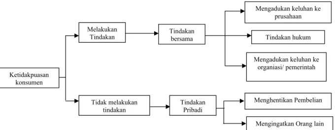 Gambar 2 Bagan Perilaku Konsumen dalam menghadapi ketidakpuasannya    (Kotler 1993). 