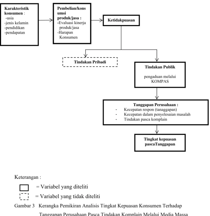 Gambar 3   Kerangka Pemikiran Analisis Tingkat Kepuasan Konsumen Terhadap                       Tanggapan Perusahaan Pasca Tindakan Komplain Melalui Media Massa                      Kompas