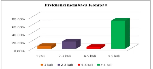 Gambar 5  Sebaran contoh berdasarkan frekuensi membaca surat                                kabar harian Kompas dan website dalam waktu  satu minggu