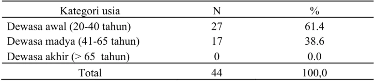 Tabel 3 Sebaran contoh berdasarkan jenis kelamin  Jenis Kelamin  n  %  Laki-laki  31 70.5  Perempuan  13 29.5  Total 44  100.0  Usia 