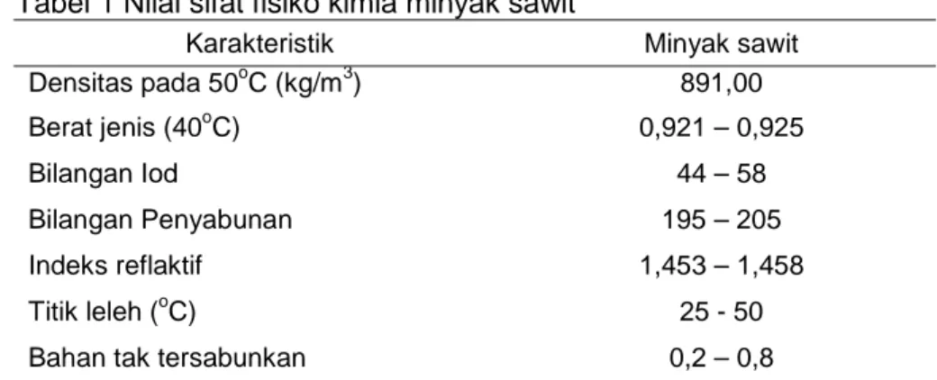 Tabel 1 Nilai sifat fisiko kimia minyak sawit 