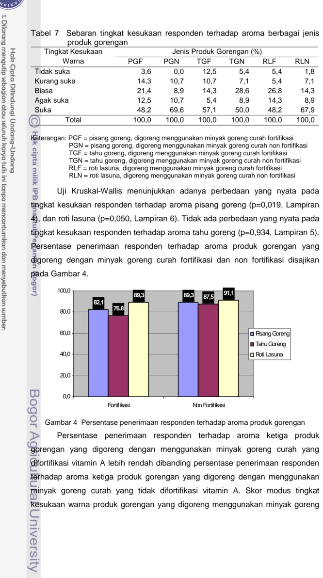 Tabel  7    Sebaran  tingkat  kesukaan  responden  terhadap  aroma  berbagai  jenis  produk gorengan 