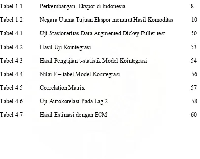 Tabel 1.1 Perkembangan  Ekspor di Indonesia 
