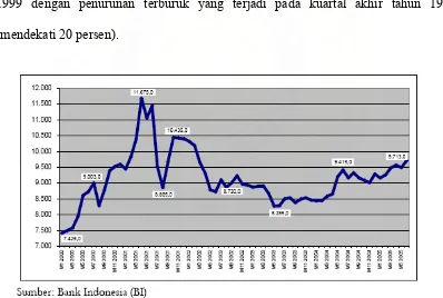 Gambar 1.1 Perkembangan Nilai Tukar Rupiah Terhadap US$ Tahun 1997 - 2005 