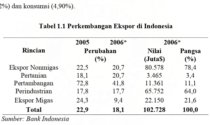 Tabel 1.1 Perkembangan Ekspor di Indonesia 