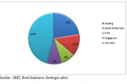 Gambar 1.3 Negara Tujuan Ekspor Indonesia (dalam %) 