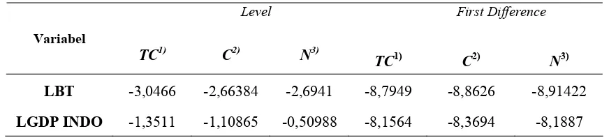 Tabel 4.1 Uji Stasioneritas Data Augmented Dickey Fuller Test  