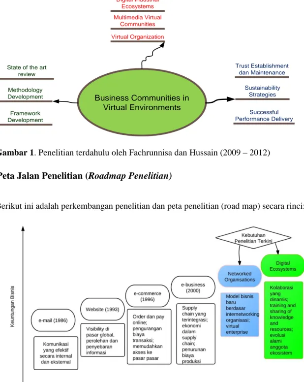 Gambar 1. Penelitian terdahulu oleh Fachrunnisa dan Hussain (2009 – 2012)  2.3 Peta Jalan Penelitian (Roadmap Penelitian) 