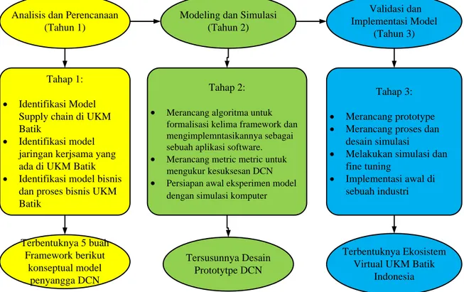 Gambar 3. Peta jalan penelitian pengembangan DCN bagi UKM Batik Indonesia 