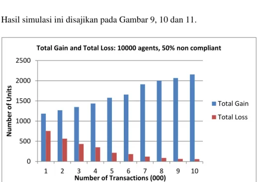 Gambar 9. eksperimen dengan 50 % dari 10000 anggota yang non - compliant 