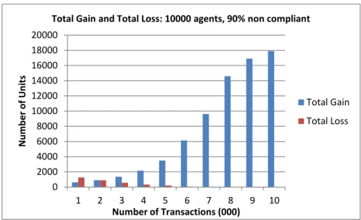 Gambar 10 . eksperimen dengan 90 % dari 10000 anggota yang non - compliant 