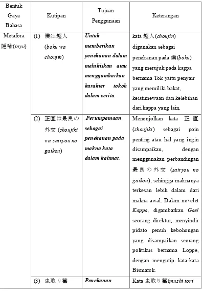 Tabel 4.1. Tujuan Penggunaan Gaya Bahasa 