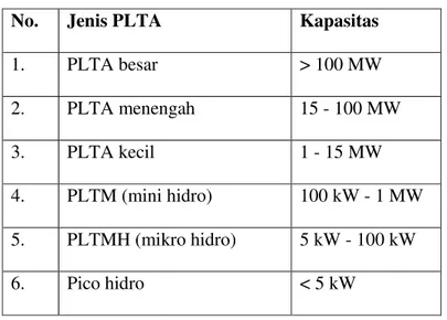 Tabel 2.1   Klasifikasi PLTA 