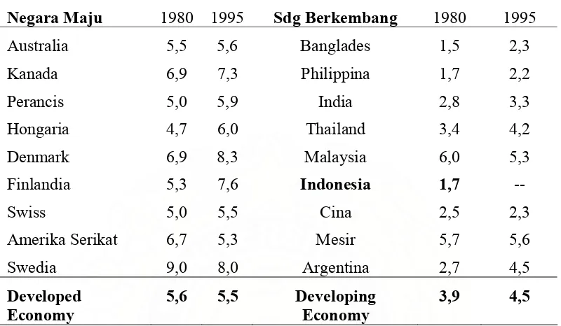 Tabel 1.2. Pengeluaran Publik di Sektor Pendidikan Beberapa    Negara Di Dunia Menurut Persentase GDP 