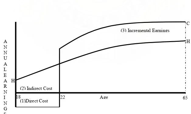 Gambar 2-1 : Kurva incremental earnings pekerja berpendidikan tinggi 