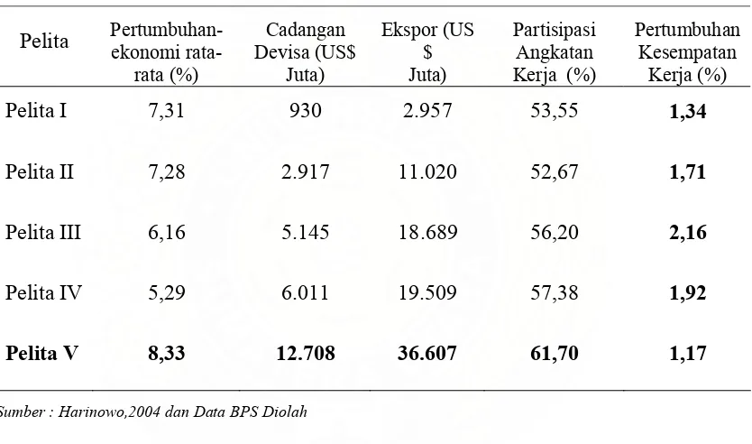 Tabel- 4.1. Pertumbuhan Ekonomi dan Angkatan Kerja Indonesia  Dari  Pelita-I     