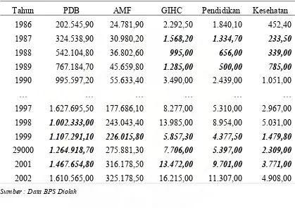 Tabel-4.2  Produk Domestik Bruto dan Penurunan AMF  serta  GIHC Pasca Resesi                          80-an dan Krisis Ekonomi 1997 (Miliar Rupiah)  