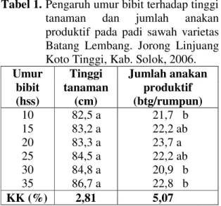 Tabel 1. Pengaruh umur bibit terhadap tinggi  tanaman  dan  jumlah  anakan  produktif  pada  padi  sawah  varietas  Batang  Lembang