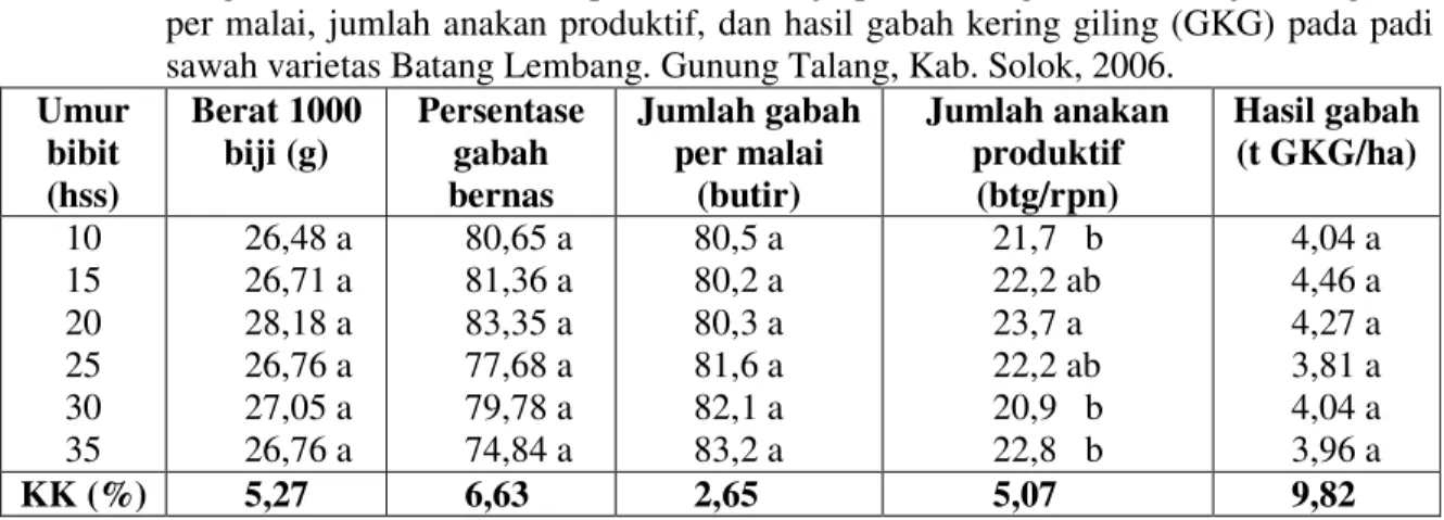 Tabel 2.  Pengaruh umur bibit terhadap berat 1000 biji, persentase gabah bernas, jumlah gabah  per malai, jumlah anakan produktif, dan hasil gabah kering giling (GKG) pada padi  sawah varietas Batang Lembang