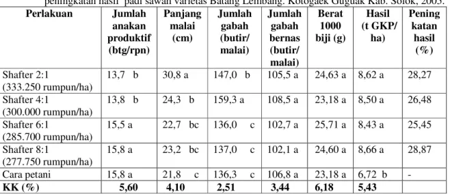 Tabel 4.   Pengaruh  teknologi  shafter  terhadap  komponen  hasil,  hasil  gabah  kering  panen  (GKP),  dan  peningkatan hasil  padi sawah varietas Batang Lembang