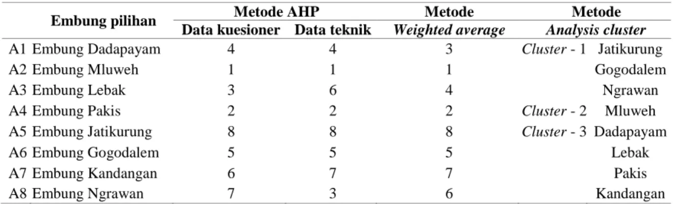 Tabel 10. Hasil embung prioritas metode cluster analysis, AHP data kuesioner, data teknik dan  weighted average 