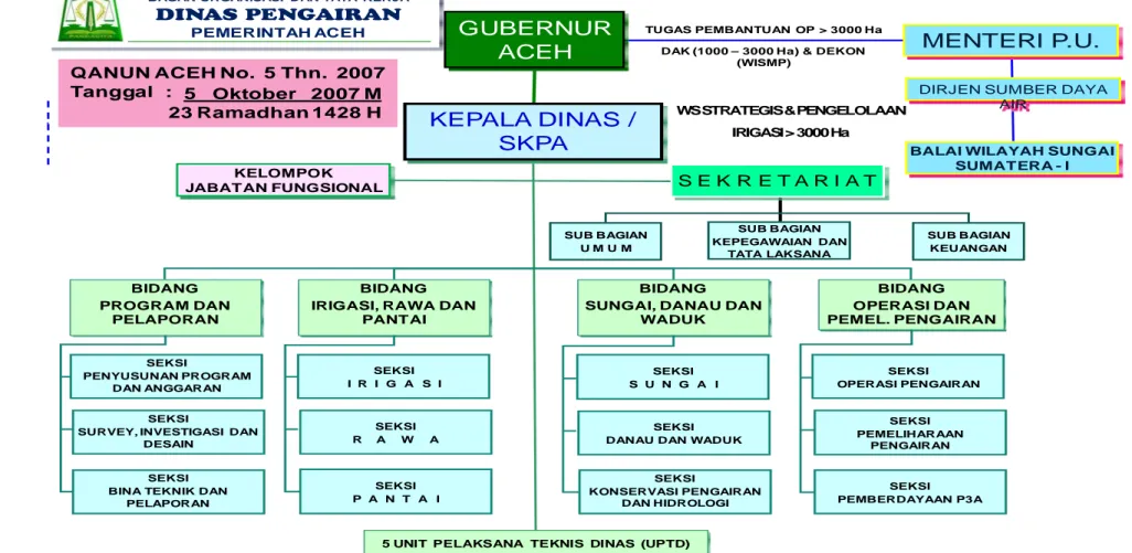 Gambar 2.1.  Bagan Organisasi Dan Tata Kerja Dinas Pengairan