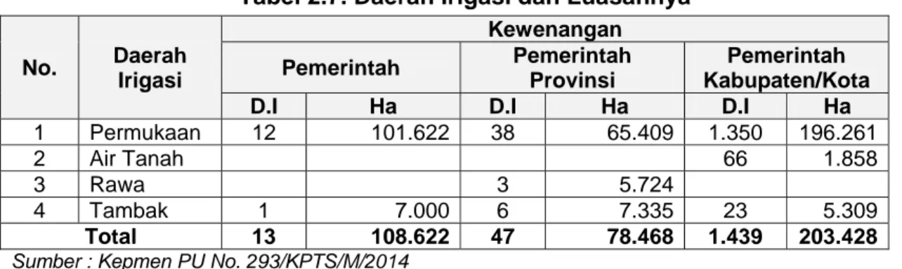 Tabel 2.7. Daerah Irigasi dan Luasannya 