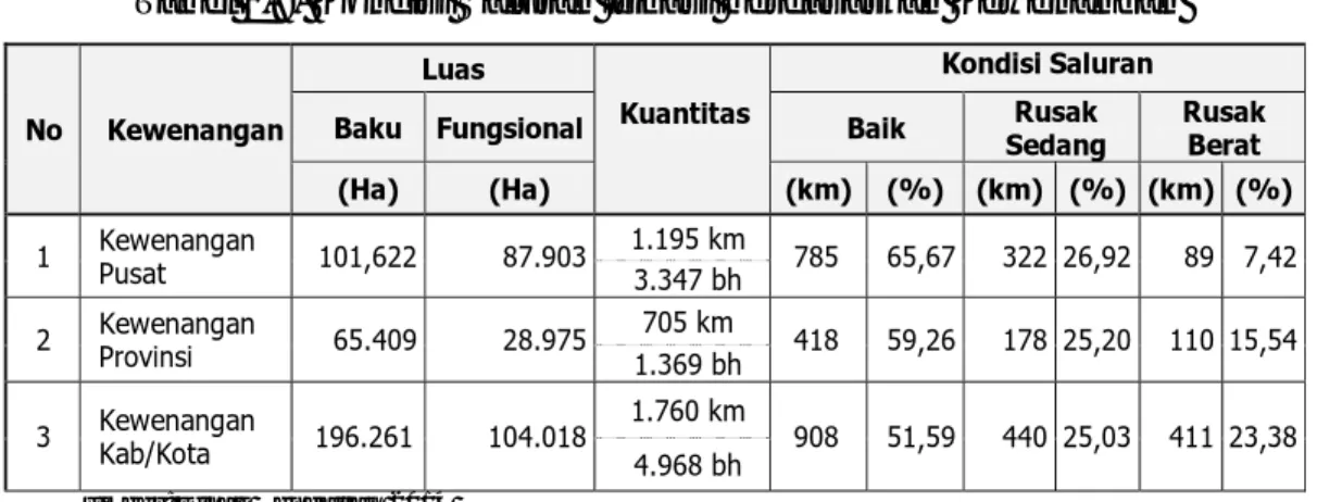 Tabel 2.9. Kondisi Bangunan Irigasi berdasarkan Kewenangan 